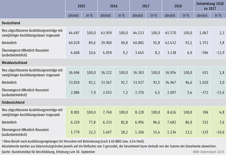 Tabelle A1.2-5: Entwicklung der Zahl der neu abgeschlossenen Ausbildungsverträge in staatlich anerkannten Ausbildungsberufen, deren Ausbildungsordnung eine zweijährige Ausbildungsdauer vorsieht