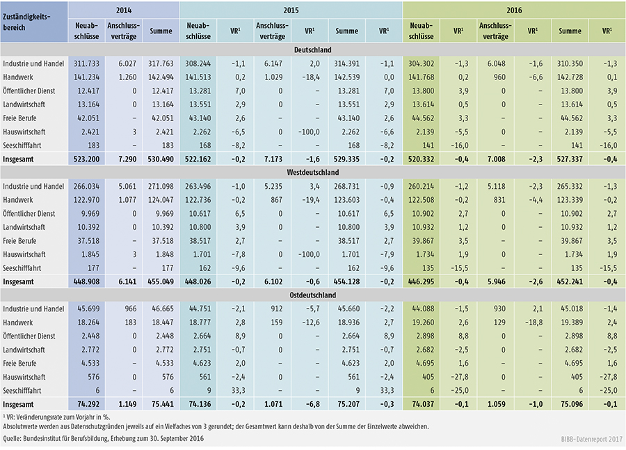 Tabelle A1.2-6: Neu abgeschlossene Ausbildungsverträge, Anschlussverträge mit Veränderungsrate zum Vorjahr unterteilt nach Zuständigkeitsbereichen in Deutschland