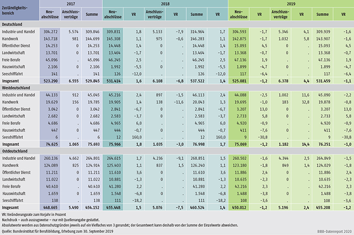 Tabelle A1.2-6: Neu abgeschlossene Ausbildungsverträge, Anschlussverträge mit Veränderungsrate zum Vorjahr unterteilt nach Zuständigkeitsbereichen in Deutschland