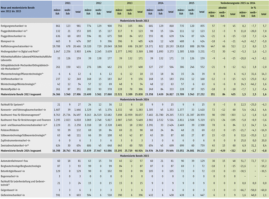 Tabelle A 1.2-6: Neu abgeschlossene Ausbildungsverträge in den seit 2010 neu erlassenen oder modernisierten Berufen in Deutschland (Teil 2)