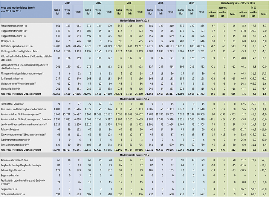 Tabelle A1.2-6: Neu abgeschlossene Ausbildungsverträge in den seit 2011 neu erlassenen oder modernisierten Berufen in Deutschland (Teil 2)