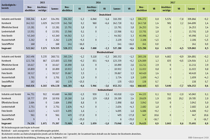Tabelle A1.2-6: Neu abgeschlossene Ausbildungsverträge, Anschlussverträge mit Veränderungsrate zum Vorjahr unterteilt nach Zuständigkeitsbereichen in Deutschland