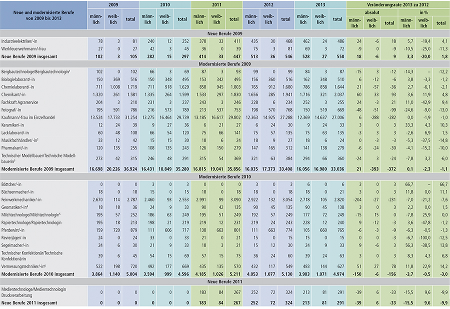 Tabelle A1.2-6: Neu abgeschlossene Ausbildungsverträge in den seit 2009 neu erlassenen oder modernisierten Berufen in Deutschland (Teil 1)