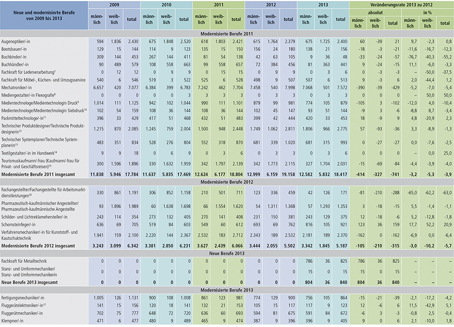 Tabelle A1.2-6: Neu abgeschlossene Ausbildungsverträge in den seit 2009 neu erlassenen oder modernisierten Berufen in Deutschland (Teil 2)