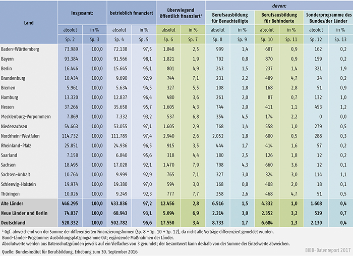 Tabelle A1.2-7: Neu abgeschlossene Ausbildungsverträge zum 30. September 2016 nach Ländern und Finanzierungsform