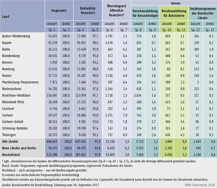 Tabelle A1.2-7: Neu abgeschlossene Ausbildungsverträge zum 30. September 2017 nach Ländern und Finanzierungsform