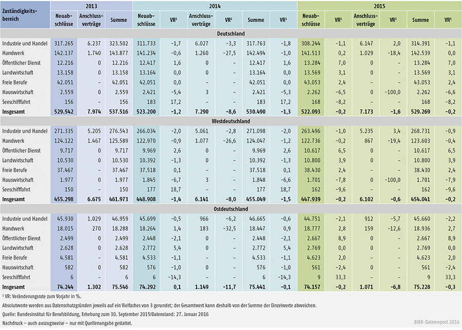 Tabelle A1.2-7: Neu abgeschlossene Ausbildungsverträge, Anschlussverträge mit Veränderungsrate zum Vorjahr unterteilt nach Regionen und Zuständigkeitsbereichen 2013 bis 2015