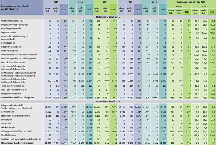 Tabelle A1.2-8: Neu abgeschlossene Ausbildungsverträge in den seit 2015 neu erlassenen oder modernisierten Berufen in Deutschland (Teil 1)