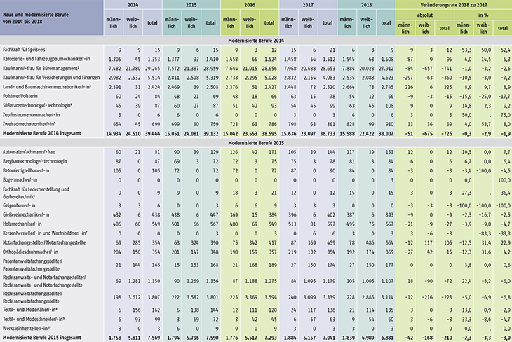 Tabelle A1.2-8: Neu abgeschlossene Ausbildungsverträge in den seit 2014 neu erlassenen oder modernisierten Berufen in Deutschland (Teil 1)