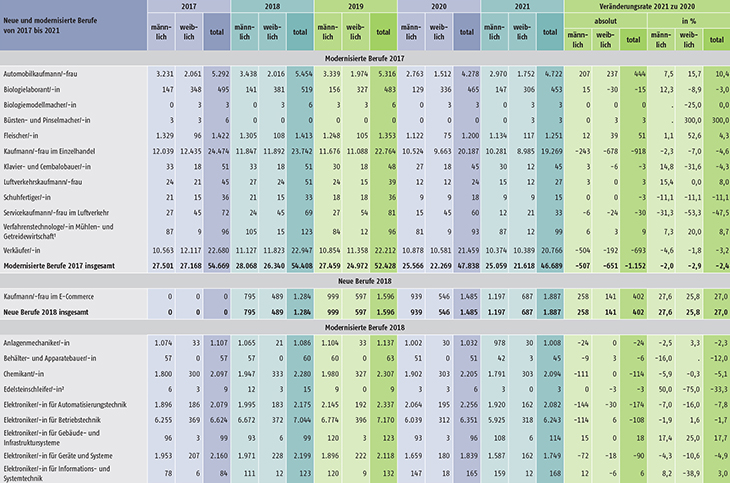 Tabelle A1.2-8: Neu abgeschlossene Ausbildungsverträge in den seit 2017 neu erlassenen oder modernisierten Berufen in Deutschland (Teil 1)