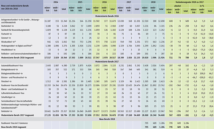 Tabelle A1.2-8: Neu abgeschlossene Ausbildungsverträge in den seit 2014 neu erlassenen oder modernisierten Berufen in Deutschland (Teil 2)