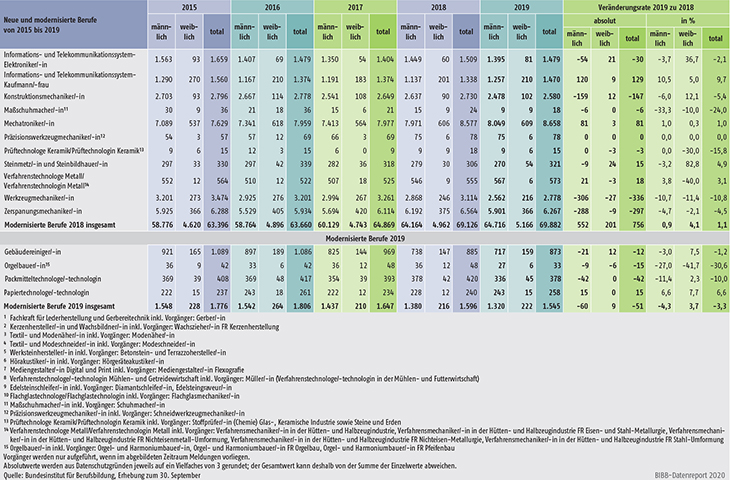 Tabelle A1.2-8: Neu abgeschlossene Ausbildungsverträge in den seit 2015 neu erlassenen oder modernisierten Berufen in Deutschland (Teil 3)