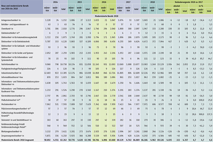 Tabelle A1.2-8: Neu abgeschlossene Ausbildungsverträge in den seit 2014 neu erlassenen oder modernisierten Berufen in Deutschland (Teil 3)