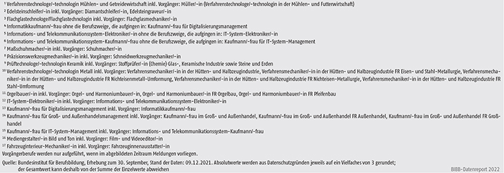 Tabelle A1.2-8: Neu abgeschlossene Ausbildungsverträge in den seit 2017 neu erlassenen oder modernisierten Berufen in Deutschland (Teil 4)