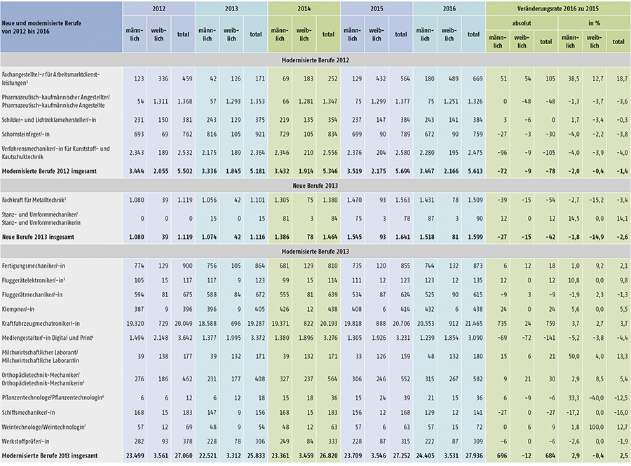 Tabelle A1.2-8: Neu abgeschlossene Ausbildungsverträge in den seit 2012 neu erlassenen oder modernisierten Berufen in Deutschland (Teil 1)