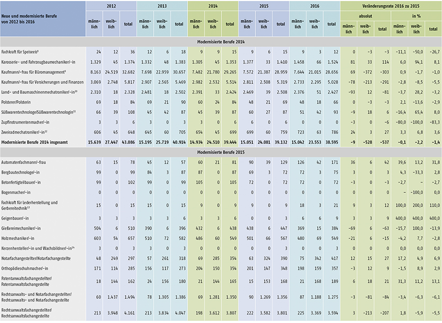 Tabelle A1.2-8: Neu abgeschlossene Ausbildungsverträge in den seit 2012 neu erlassenen oder modernisierten Berufen in Deutschland (Teil 2)