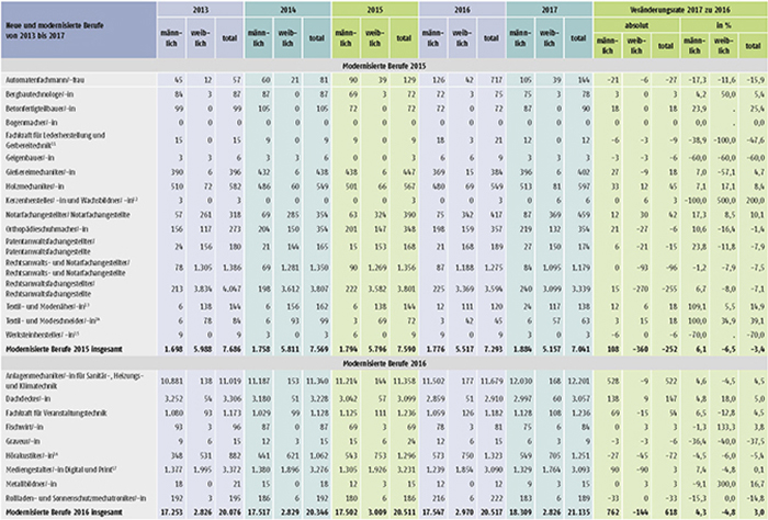 Tabelle A1.2-8: Neu abgeschlossene Ausbildungsverträge in den seit 2013 neu erlassenen oder modernisierten Berufen in Deutschland (Teil 2)