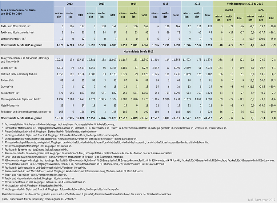 Tabelle A1.2-8: Neu abgeschlossene Ausbildungsverträge in den seit 2012 neu erlassenen oder modernisierten Berufen in Deutschland (Teil 3)