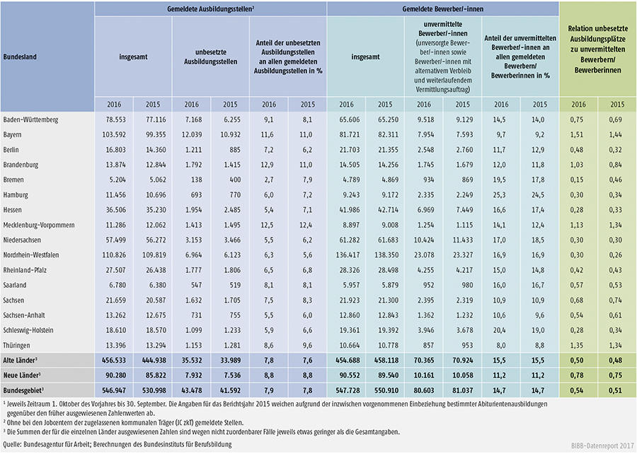 Tabelle A1.3-10: Bei den Arbeitsagenturen und Jobcentern gemeldete unbesetzte Ausbildungsstellen und unvermittelte Bewerber/-innen in den Berichtsjahren 2016 und 2015 nach Ländern