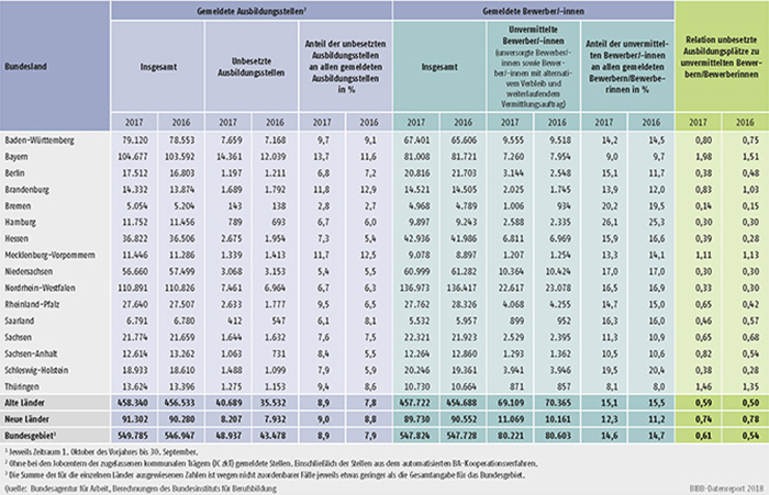 Tabelle A1.3-10: Bei den Arbeitsagenturen und Jobcentern gemeldete unbesetzte Ausbildungsstellen und unvermittelte Bewerber/-innen in den Berichtsjahren 2017 und 2016 nach Ländern