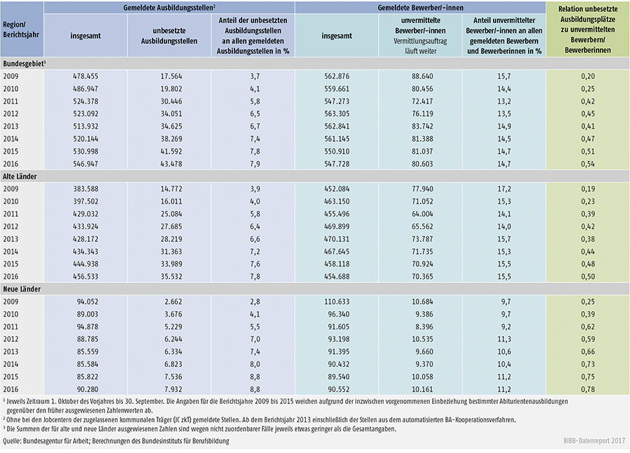 Tabelle A1.3-11: Bei den Arbeitsagenturen und Jobcentern gemeldete unbesetzte Ausbildungsstellen und unvermittelte Bewerber/-innen in den Berichtsjahren 2009 bis 2016