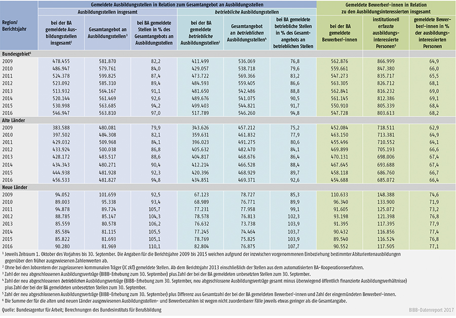 Tabelle A1.3-12: Bei den Arbeitsagenturen und Jobcentern gemeldete Ausbildungsstellen sowie gemeldete Bewerber/-innen in den Berichtsjahren 2009 bis 2016 – absolut und in Relation