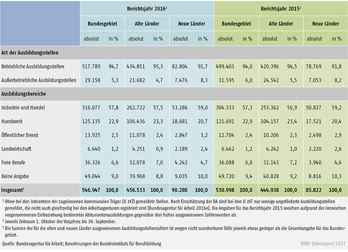 Tabelle A1.3-1: Bei den Arbeitsagenturen und Jobcentern gemeldete Berufsausbildungsstellen in den Berichtsjahren 2016 und 2015