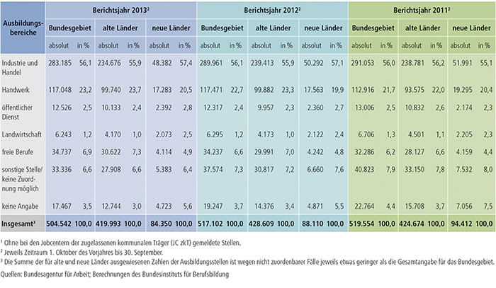 Tabelle A1.3-1: Bei den Arbeitsagenturen und Jobcentern gemeldete Berufsausbildungsstellen(1), Berichtsjahre 2011, 2012 und 2013