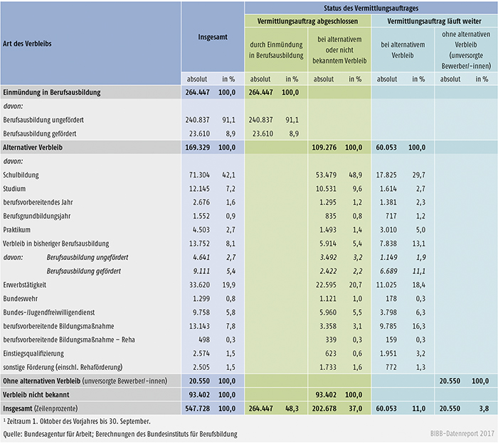 Tabelle A1.3-3: Verbleib der im Berichtsjahr 20161 bei den Arbeitsagenturen und Jobcentern gemeldeten Bewerber/-innen zum 30. September 2016