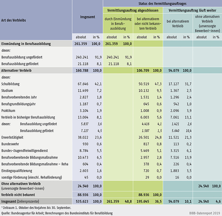 Tabelle A1.3-3: Verbleib der im Berichtsjahr 2018 bei den Arbeitsagenturen und Jobcentern gemeldeten Bewerber/-innen zum 30.09.2018