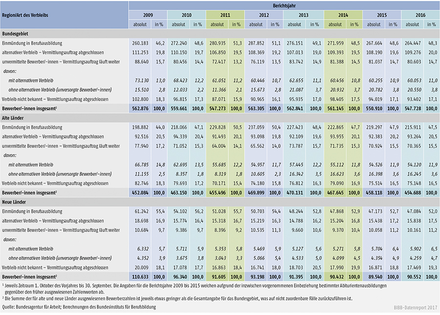 Tabelle A1.3-4: Verbleib der in den Berichtsjahren 2009 bis 20161 bei den Arbeitsagenturen und Jobcentern gemeldeten Bewerber/-innen jeweils zum 30. September