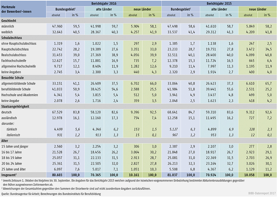 Tabelle A1.3-5: Unvermittelte Bewerber/-innen nach Geschlecht, Schulabschluss, besuchter Schule, Staatsangehörigkeit und Alter in den Berichtsjahren 2016 und 2015