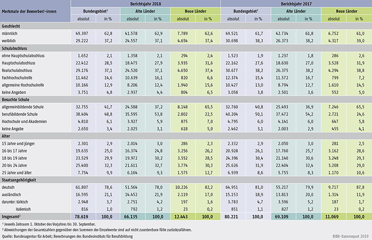 Tabelle A1.3-5: Unvermittelte Bewerber/-innen nach Geschlecht, Schulabschluss, besuchter Schule, Alter und Staatsangehörigkeit in den Berichtsjahren 2018 und 2017