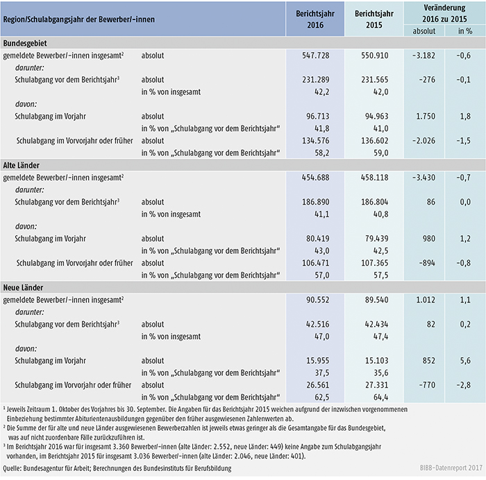 Tabelle A1.3-6: Bei den Arbeitsagenturen und Jobcentern gemeldete Bewerber/-innen, die die Schule bereits vor dem Berichtsjahr verlassen haben, in den Berichtsjahren 2016 und 2015