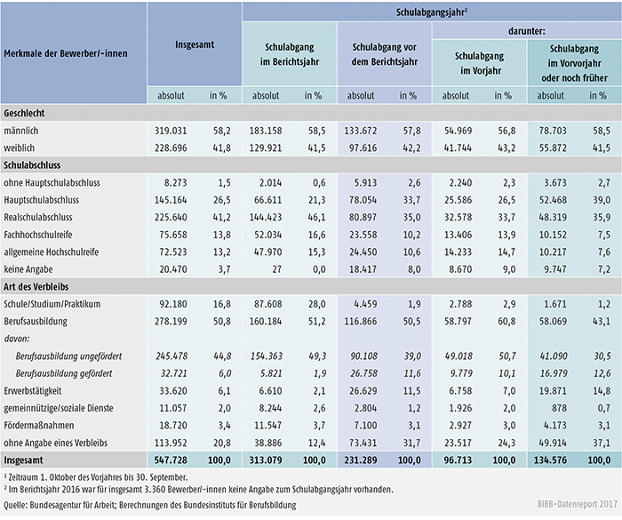 Tabelle A1.3-7: Geschlecht, Schulabschluss und Verbleib der im Berichtsjahr 20161 bei den Arbeitsagenturen und Jobcentern gemeldeten Bewerber/-innen nach Schulabgangsjahr – Bundesgebiet