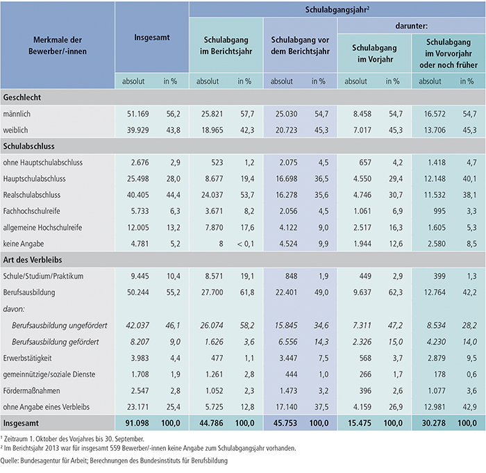 Tabelle A1.3-7: Geschlecht, Schulabschluss und Verbleib der im Berichtsjahr 2013(1) bei den Arbeitsagenturen und Jobcentern gemeldeten Bewerber/ -innen nach Schulabgangsjahr – neue Länder