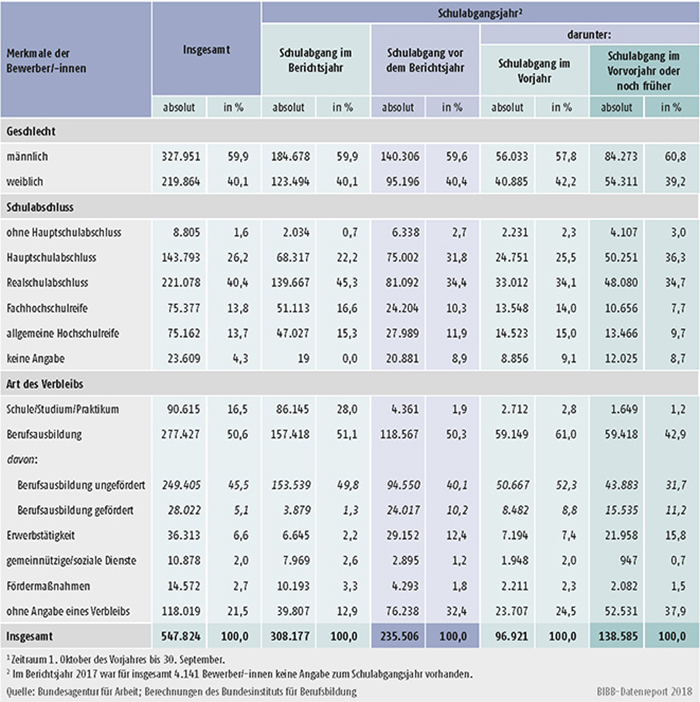 Tabelle A1.3-7: Geschlecht, Schulabschluss und Verbleib der im Berichtsjahr 20171 bei den Arbeitsagenturen und Jobcentern gemeldeten Bewerber/-innen nach Schulabgangsjahr - Bundesgebiet