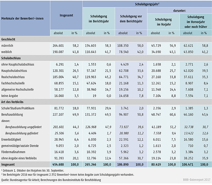 Tabelle A1.3-8: Geschlecht, Schulabschluss und Verbleib der im Berichtsjahr 20161 bei den Arbeitsagenturen und Jobcentern gemeldeten Bewerber/-innen nach Schulabgangsjahr – alte Länder