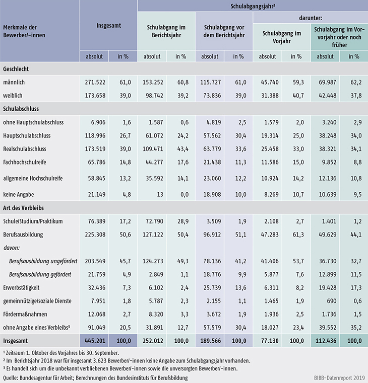 Tabelle A1.3-8: Geschlecht, Schulabschluss und Verbleib der im Berichtsjahr 2018 bei den Arbeitsagenturen und Jobcentern gemeldeten Bewerber/-innen nach Schulabgangsjahr – alte Länder