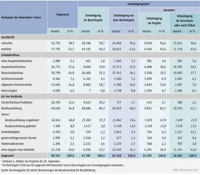 Tabelle A1.3-9: Geschlecht, Schulabschluss und Verbleib der im Berichtsjahr 20161 bei den Arbeitsagenturen und Jobcentern gemeldeten Bewerber/-innen nach Schulabgangsjahr – neue Länder