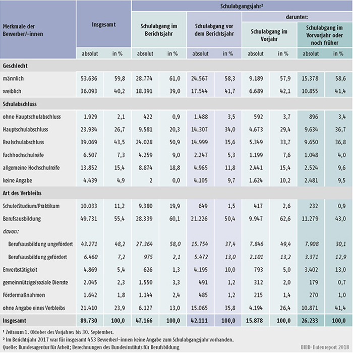 Tabelle A1.3-9: Geschlecht, Schulabschluss und Verbleib der im Berichtsjahr 20171 bei den Arbeitsagenturen und Jobcentern gemeldeten Bewerber/-innen nach Schulabgangsjahr – neue Länder