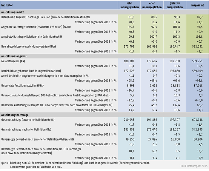Tabelle A 1.4.1-1: Ausgewählte Indikatoren zur regionalen Ausbildungsstellenmarktsituation 2014 und Entwicklung gegenüber 2013