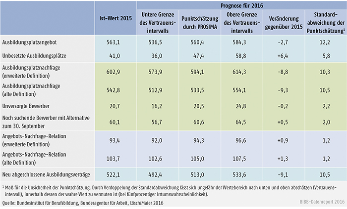 Tabelle A2.2-1: Einschätzung der Ausbildungsmarktentwicklung zum 30. September 2016 (Angaben in Tsd.) ohne Berücksichtigung von Geflüchteten