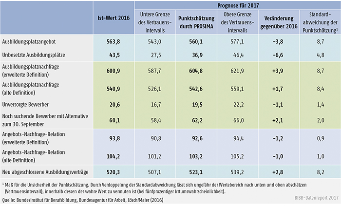 Tabelle A2.2-1: Einschätzung der Ausbildungsmarktentwicklung zum 30. September 2017 (Angaben in Tsd.)