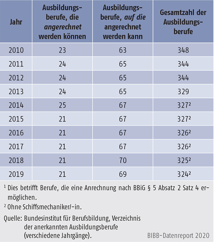 Tabelle A3.1-1: Anzahl der Ausbildungsberufe mit Anrechnungsmöglichkeit 2010 bis 2019