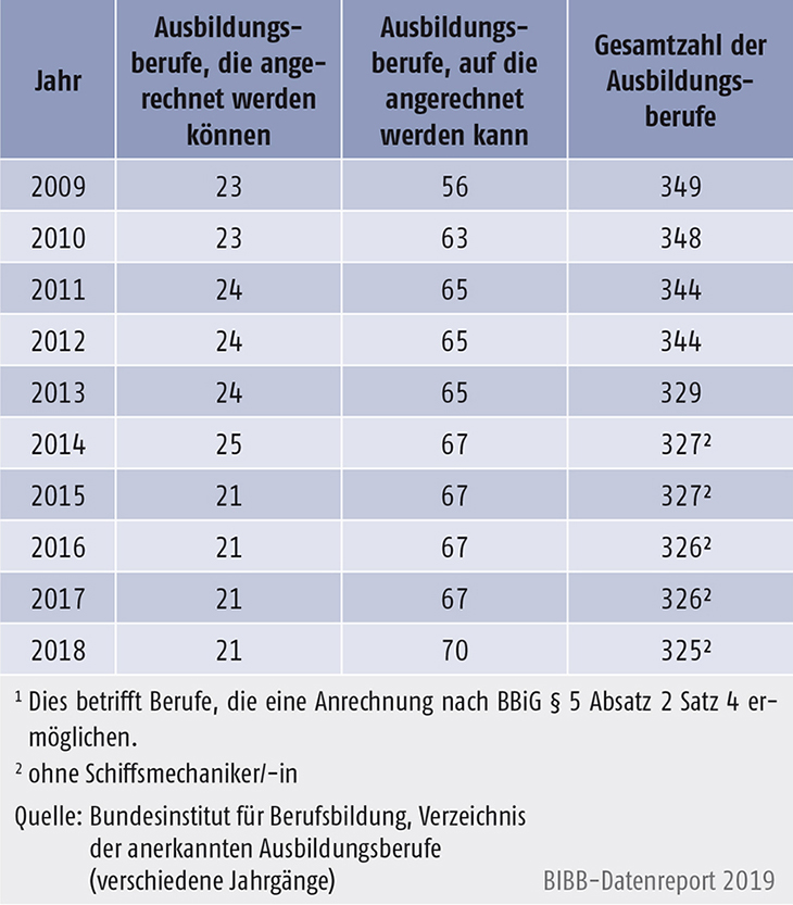 Tabelle A3.1-1: Anzahl der Ausbildungsberufe mit Anrechnungsmöglichkeit 2009 bis 2018