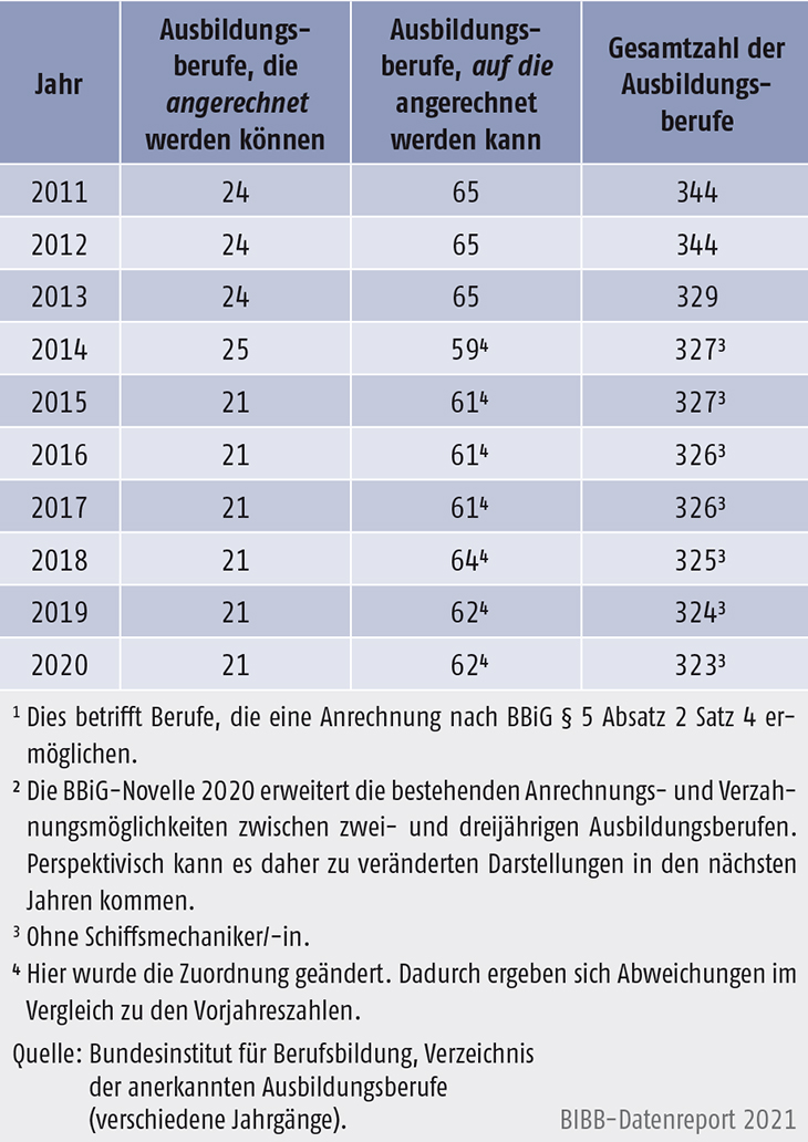 Tabelle A3.1-1: Anzahl der Ausbildungsberufe mit Anrechnungsmöglichkeit 2011 bis 2020