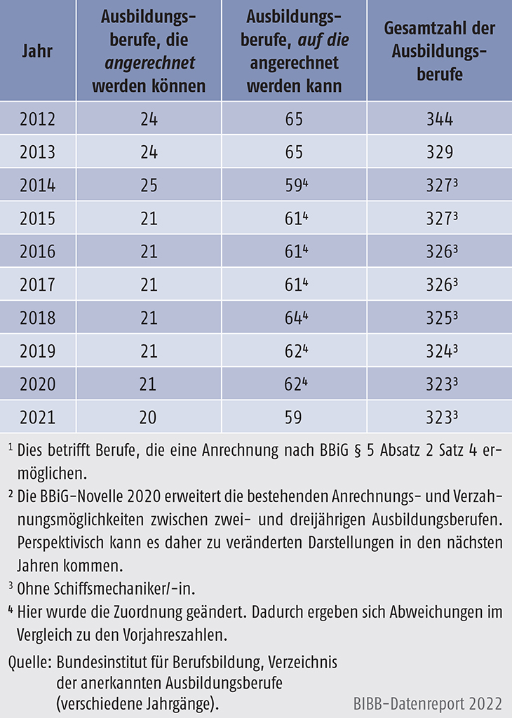 Tabelle A3.1-1: Anzahl der Ausbildungsberufe mit Anrechnungsmöglichkeit 2012 bis 2021