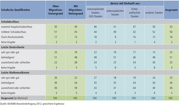 Tabelle A3.1-2: Schulische Qualifikation der Bewerber/ -innen nach Migrationshintergrund (in %)