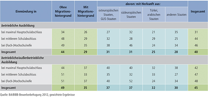 Tabelle A3.1-4: Einmündung der Bewerber/ -innen in betriebliche bzw. betriebliche/außerbetriebliche Berufsausbildung nach Migrationshintergrund und Schulabschluss (Anteil je Personengruppe in %)